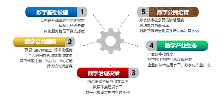 数字政府的内涵、特征与实施路线图 数字技术服务的时代革新